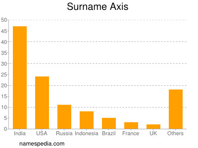 Surname Axis