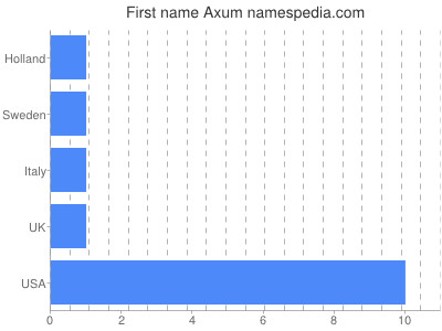 Given name Axum