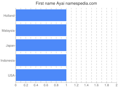 Given name Ayai