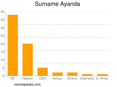 Surname Ayanda