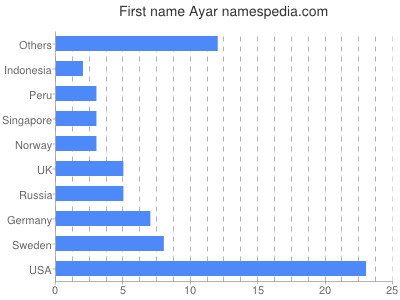 Given name Ayar
