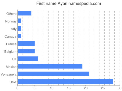Given name Ayari