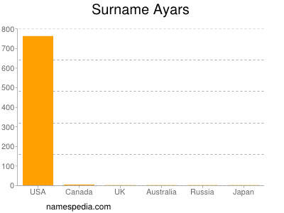 Surname Ayars