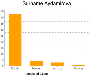 Surname Aydamirova