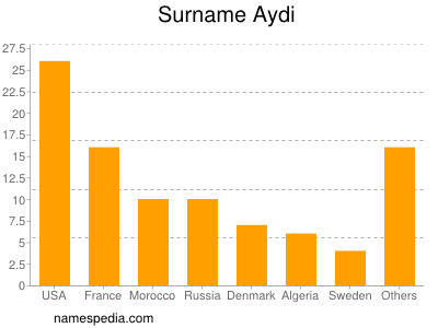 Surname Aydi