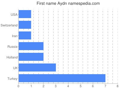 Given name Aydn