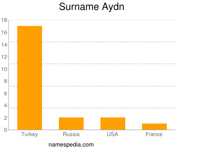 Surname Aydn