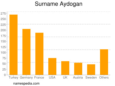 Surname Aydogan