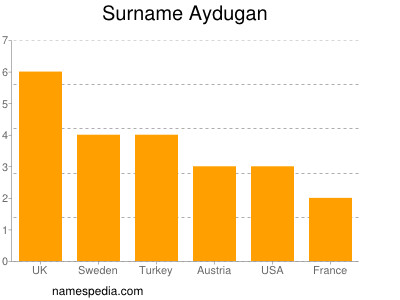Surname Aydugan