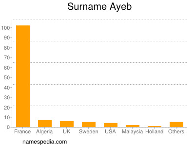 Surname Ayeb