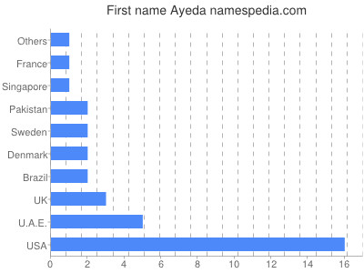Given name Ayeda