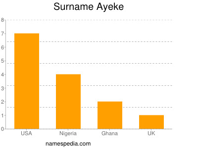 Surname Ayeke