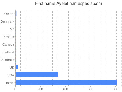 Given name Ayelet