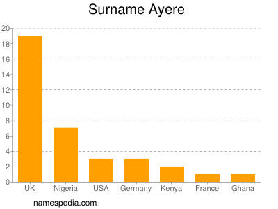 Surname Ayere