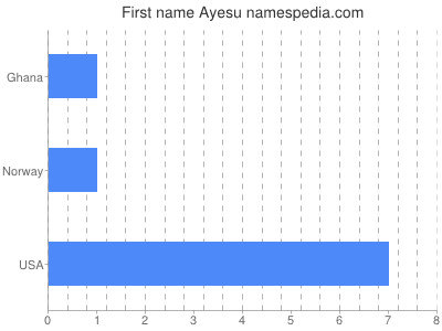 Given name Ayesu