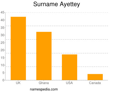 Surname Ayettey