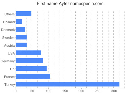 Given name Ayfer