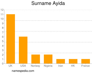 Surname Ayida