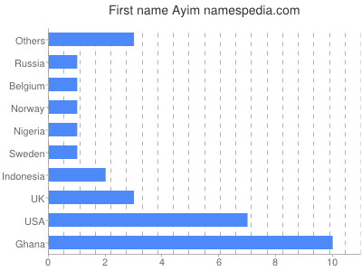Given name Ayim