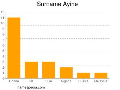 Surname Ayine