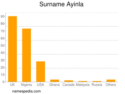 Surname Ayinla