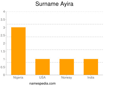 Surname Ayira