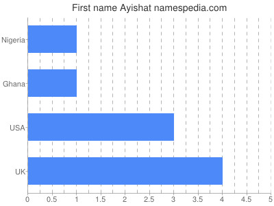 Given name Ayishat