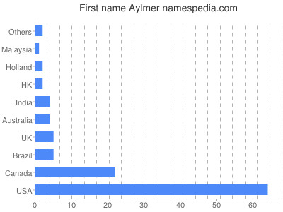 Given name Aylmer