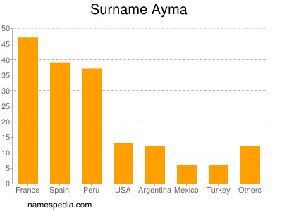 Surname Ayma
