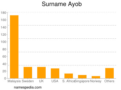 Surname Ayob