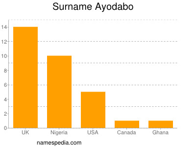 Surname Ayodabo