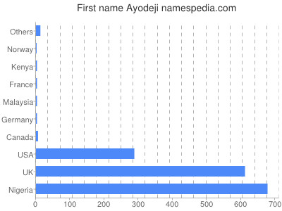Given name Ayodeji