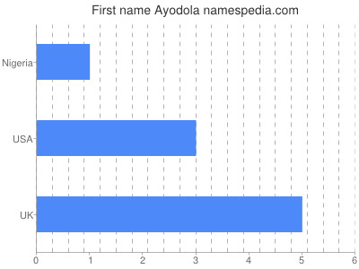 Given name Ayodola