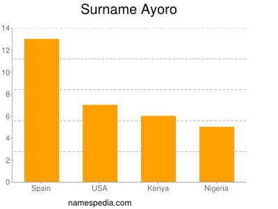 Surname Ayoro