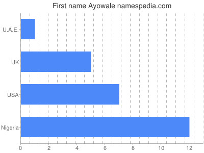 Given name Ayowale