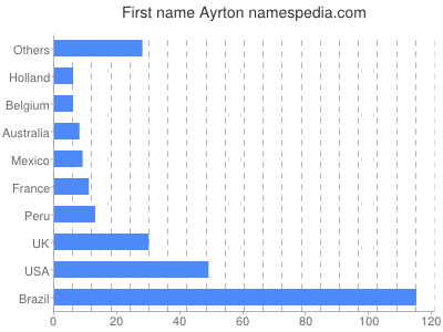 Given name Ayrton