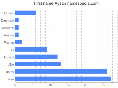 Given name Aysan