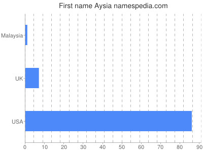 Given name Aysia