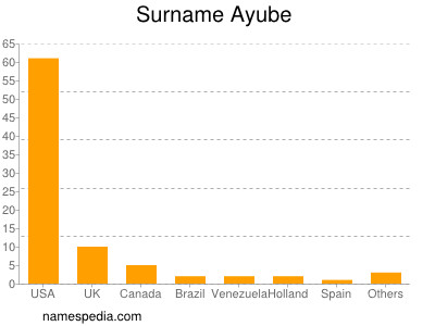 Surname Ayube