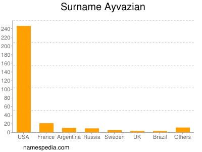 Surname Ayvazian