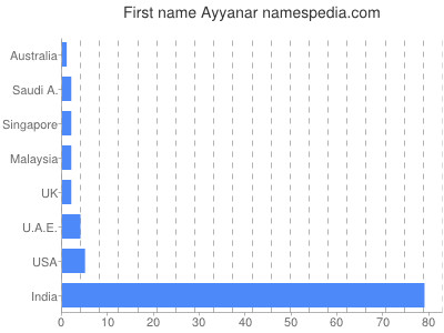 Given name Ayyanar