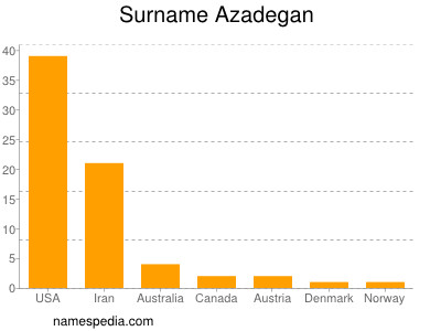 Surname Azadegan