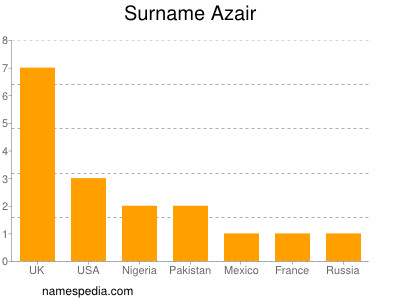 Surname Azair