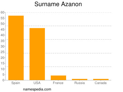 Surname Azanon