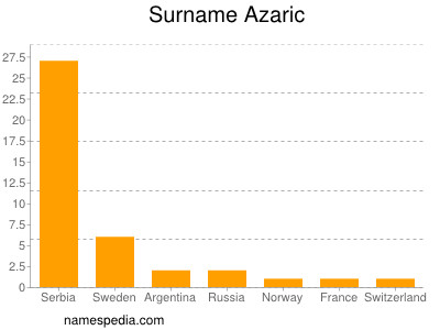 Surname Azaric