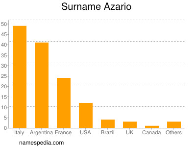 Surname Azario