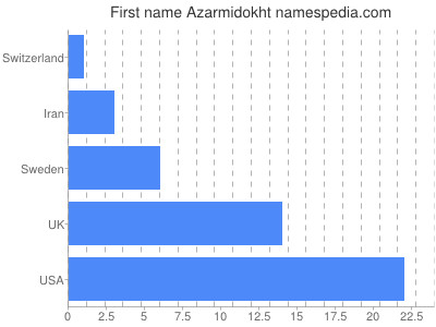 Given name Azarmidokht