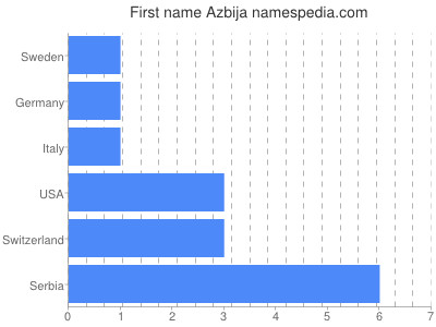 Given name Azbija