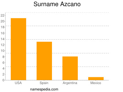 Surname Azcano