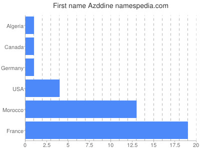 Given name Azddine